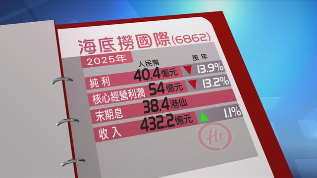 海底撈去年純利按年倒退近一成四　末期息派38.4港仙