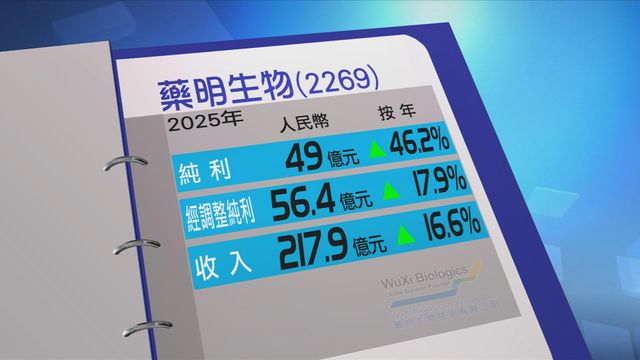 藥明生物去年純利按年增四成六　不派末期息