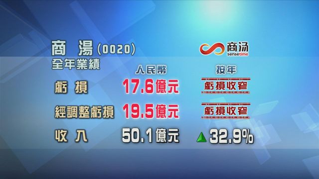 商湯去年虧損收窄　期內收入增至50.1億人民幣創新高