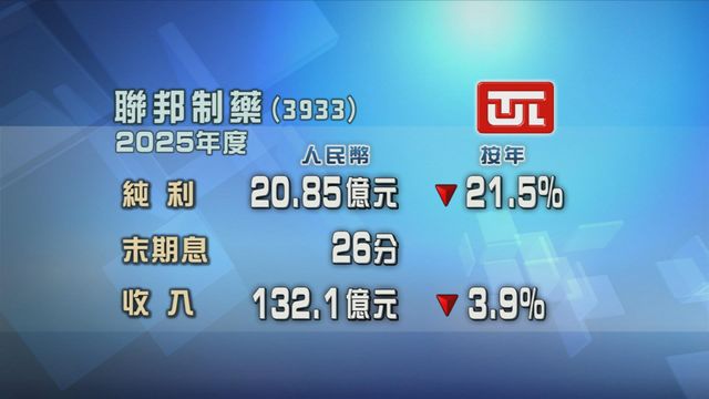 聯邦制藥上年度按年少賺兩成一　純利近21億元人民幣