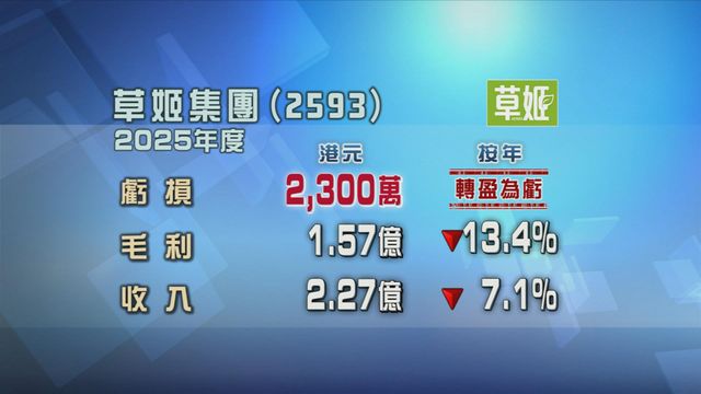 草姬集團上年度轉盈為虧　不派末期息