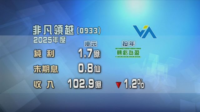 非凡領越上年度轉虧為盈　末期息每股派0.8仙
