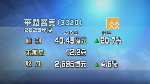 華潤醫藥上年度按年多賺兩成　期內收入升逾4%