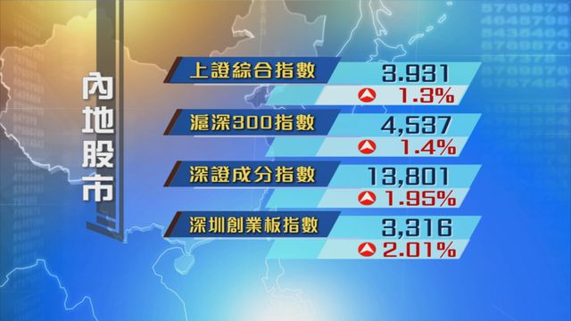 內地股市繼續上升　四大指數兩連升
