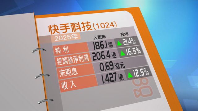 快手去年多賺21%　