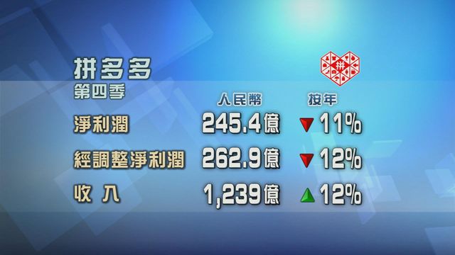 拼多多上季業績遜預期