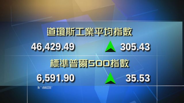 道指收市報46429點　升305點
