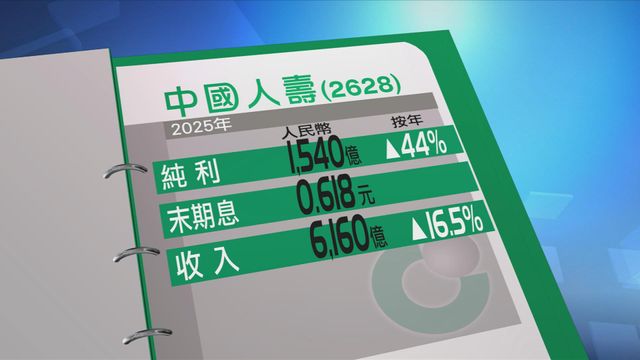 中人壽去年純利按年增長四成四　派末期息61.8分人民幣