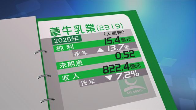蒙牛乳業去年純利按年增長13.7倍　集團制定三年股東回報計劃