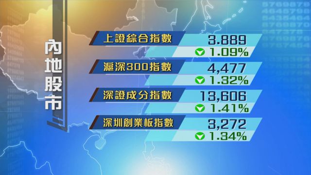 內地股市回吐　四大指數收市均跌逾1%