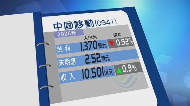 中國移動去年純利輕微倒退近1%