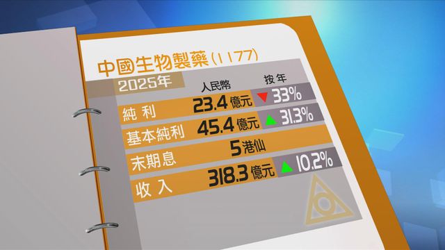 中國生物製藥去年少賺三成三