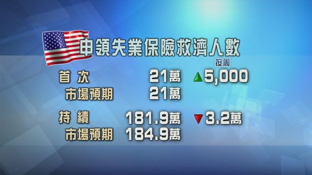 美國新申領失業金人數增加