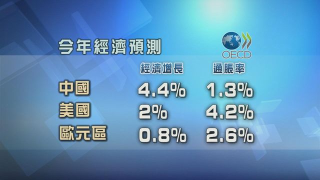 經合組織指全球經濟今年初有上升跡象 料中國今年通脹率為1.3% 經合組織指全球經濟今年初有上升跡象 料中國今年通脹率為1.3%