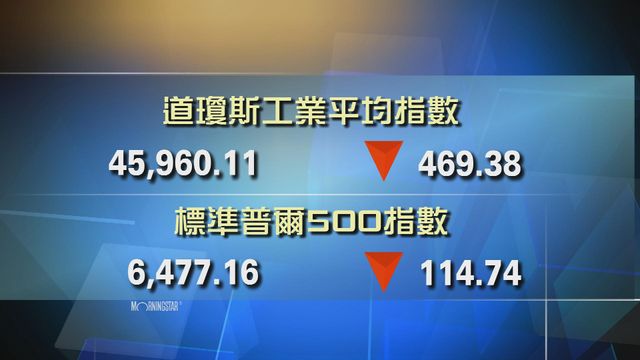 道指收市報45960點　跌469點