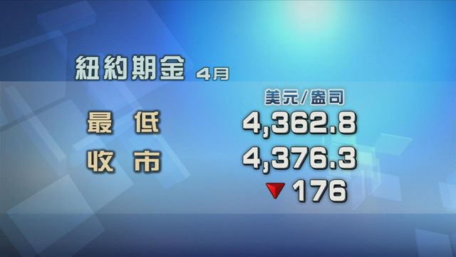 金價跌穿每盎司4400美元