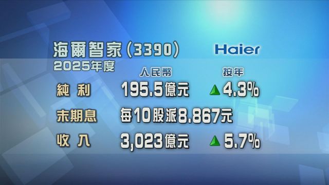 海爾智家上年按年多賺4%