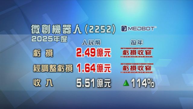 微創機器人上年虧損　按年收窄六成一