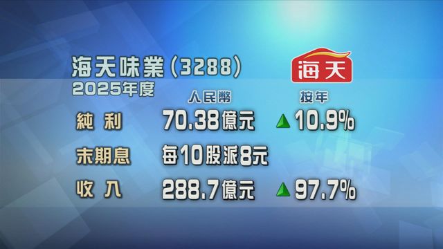 海天味業上年按年多賺近一成一