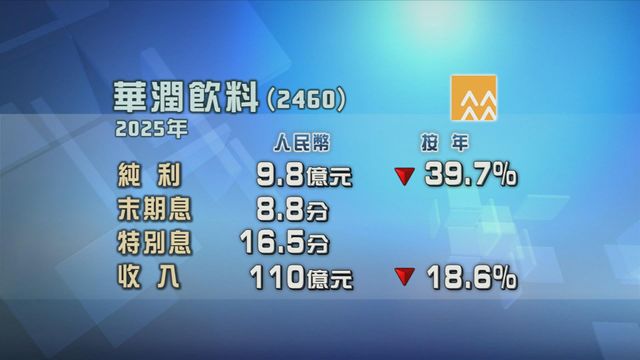 華潤飲料去年少賺接近四成