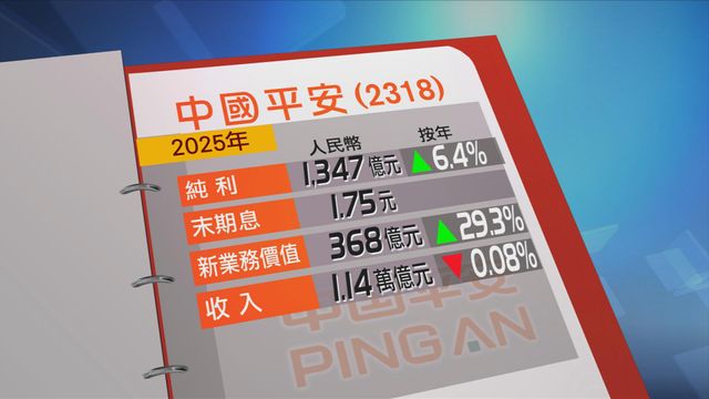 中國平安去年多賺6.4%