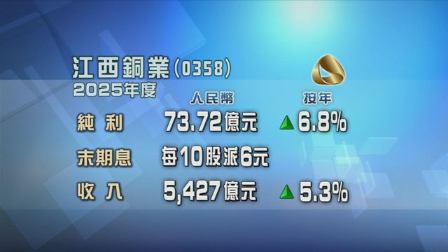 江西銅業上年按年多賺近7%