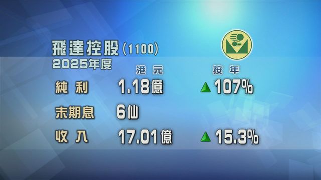 飛達控股上年按年多賺逾一倍