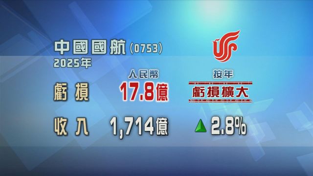國航去年虧損擴大