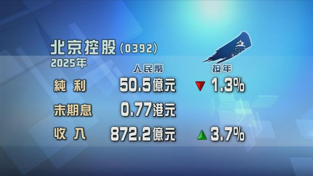 北京控股去年純利跌約1%