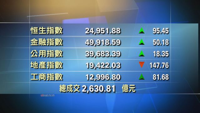 港股收市報24951點　升95點