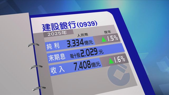 建設銀行去年多賺1.5%