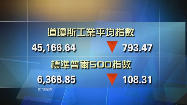 道指收市報45166點　跌793點