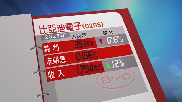 比亞迪電子去年純利按年跌約一成七
