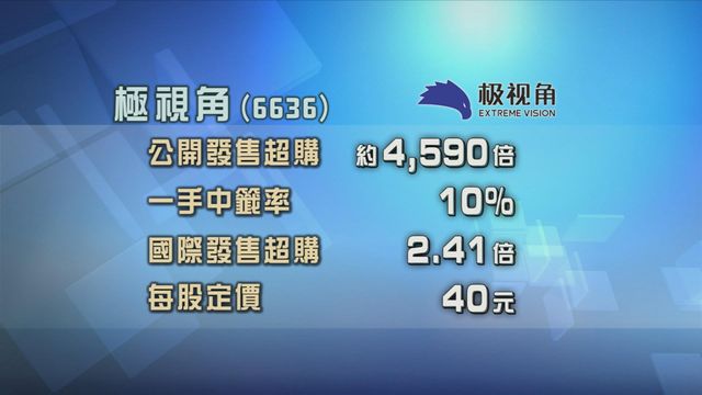 極視角招股獲逾四千倍超額認購　招股價每股40元