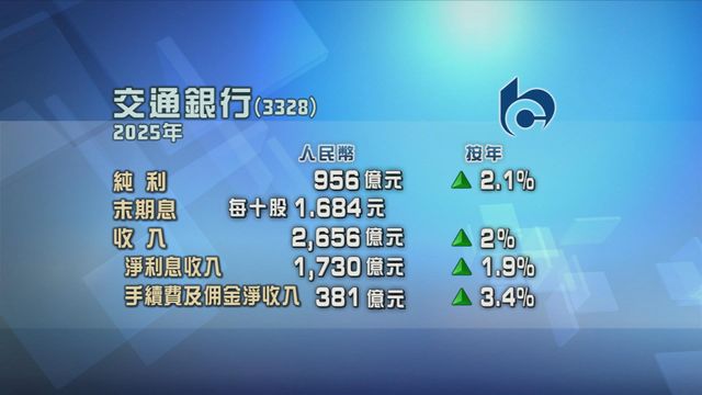 交行去年純利按年升2%　末期息每十股派1.684元人民幣