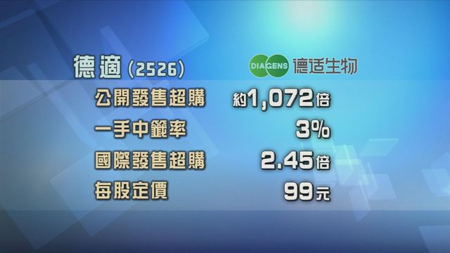 德適招股獲逾千倍超額認購　集資淨額近7.2億元