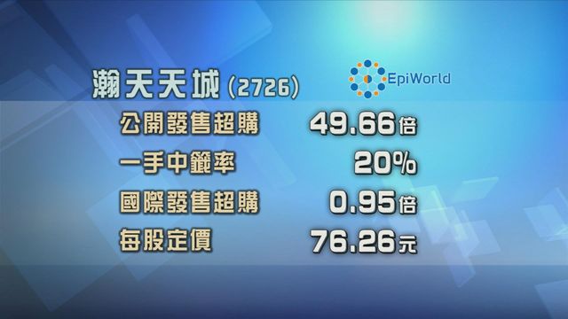 瀚天天城招股獲近50倍超額認購　下周一掛牌
