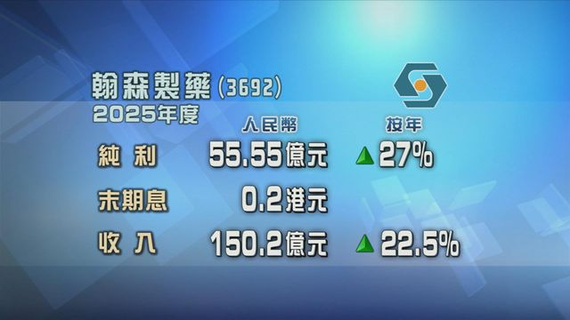 翰森製藥上年度按年多賺兩成七　主要由於創新藥與合作產品銷售收入增加