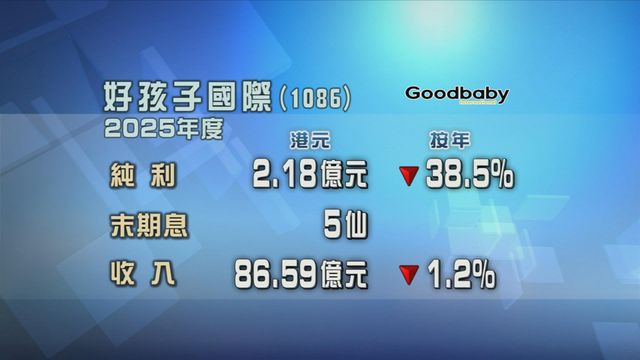好孩子國際上年度按年少賺三成八