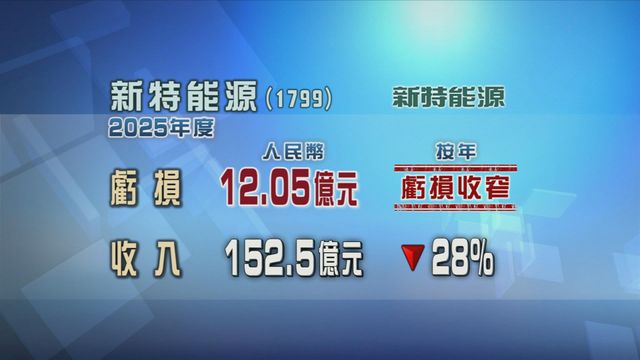 新特能源上年度虧損按年收窄六成九