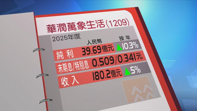華潤萬象生活上年度按年多賺一成