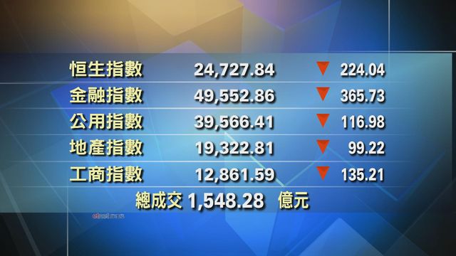 港股中午收市報24727點　跌224點