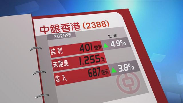 中銀香港去年純利按年增加近半成