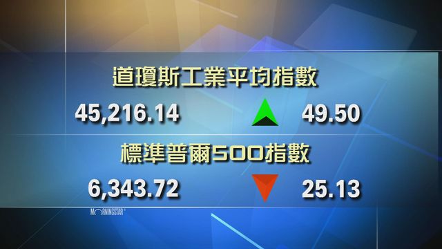 道指收市報45216點　升49點