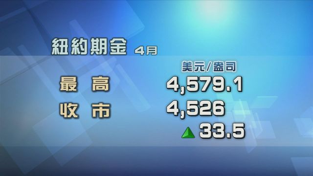 金價連升第二日　惟料全月計將錄跌幅