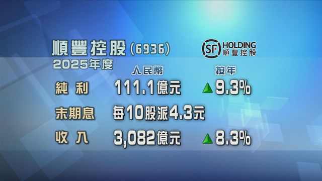 順豐控股上年按年多賺9%　純利逾111億元人民幣