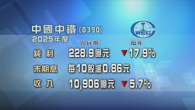 中國中鐵上年按年少賺近一成八　末期息每10股派0.86元人民幣