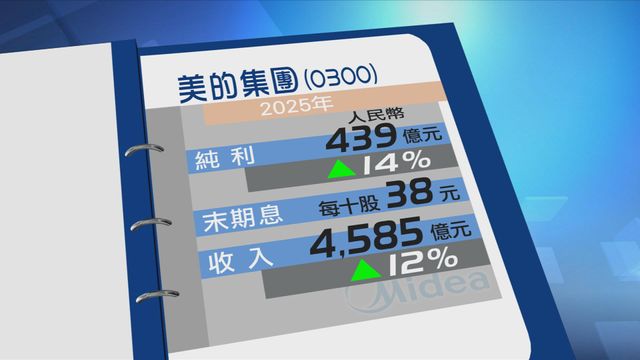 美的集團去年多賺一成四　末期息每十股派38元人民幣