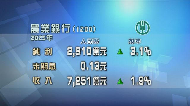 農行去年多賺3%　純利有2910億元人民幣