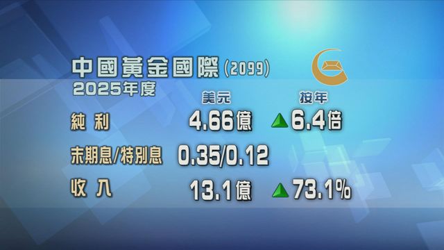 受惠金價上升　中國黃金國際上年按年多賺6.4倍
